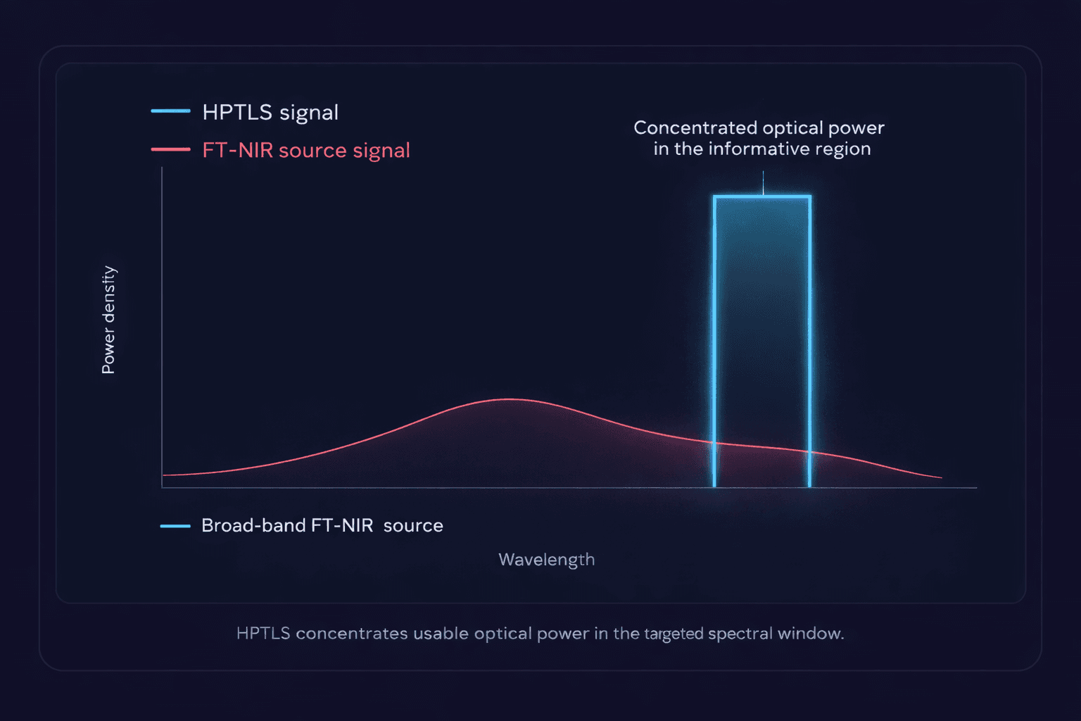 HPTLS signal compared with a broad-band FT-NIR source: concentrated optical power in the informative spectral region.