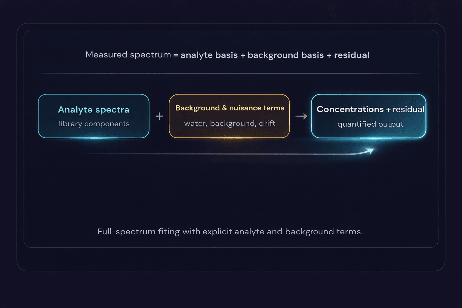 Known-component spectral model: analyte and background basis terms, full-spectrum fit, and quantified concentrations with residual.